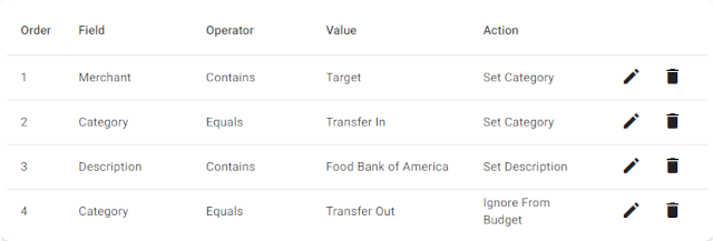 Transaction rules